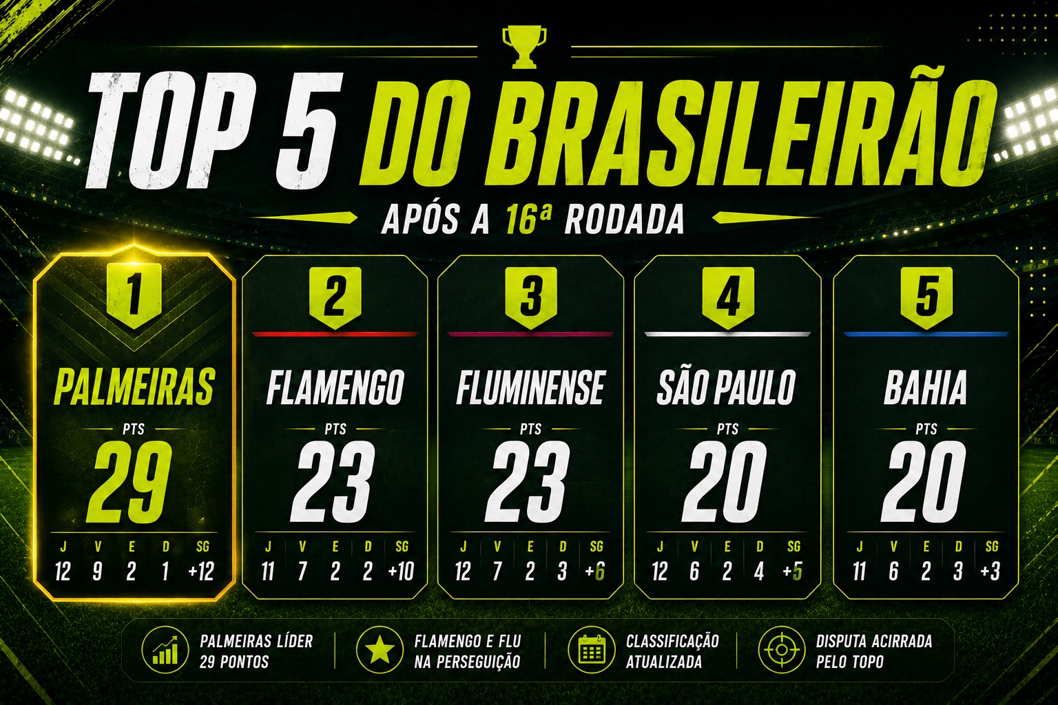 Top 5 do Brasileirão após a 16ª rodada