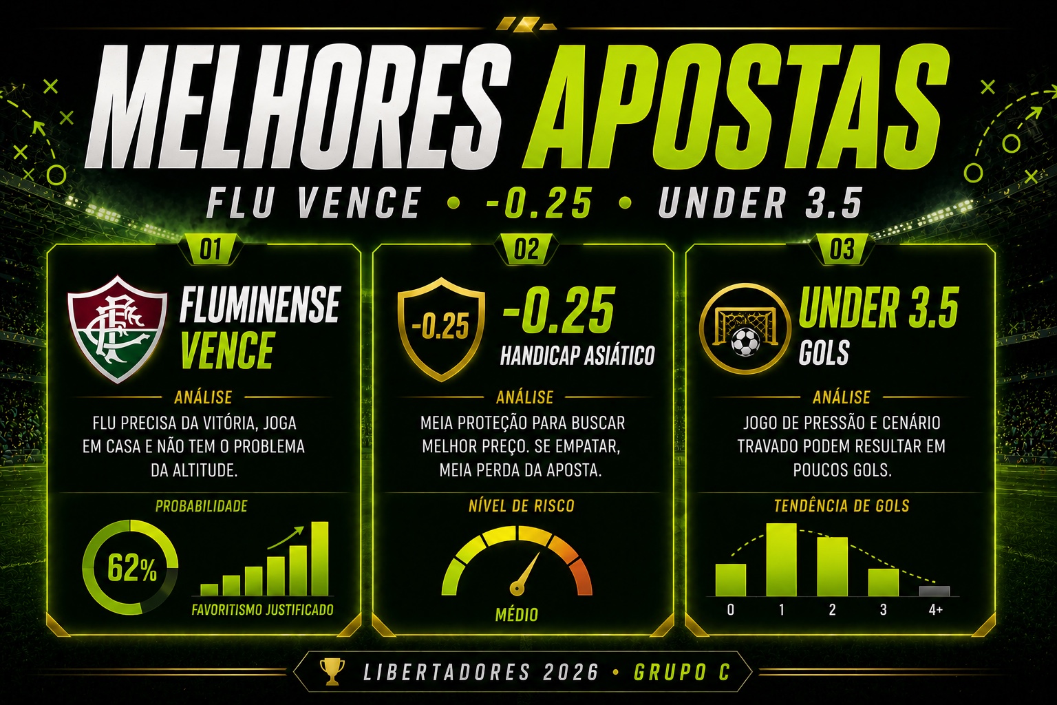 Melhores apostas para Fluminense x Bolívar com vitória do Flu, handicap -0.25 e under 3.5