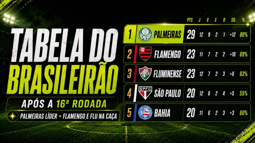 Tabela do Brasileirão após a 16ª rodada: Palmeiras lidera, Flamengo e Flu perseguem