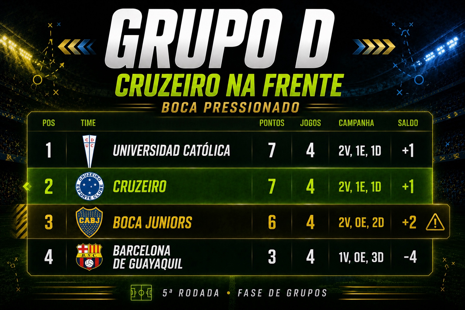 Tabela do Grupo D com Boca Juniors e Cruzeiro na Libertadores 2026